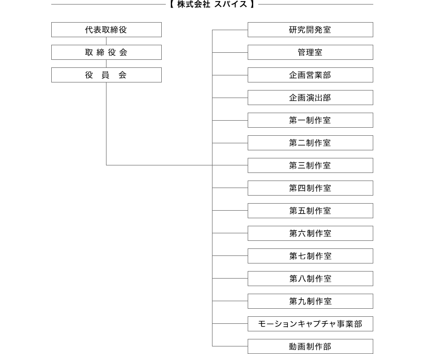 組織図